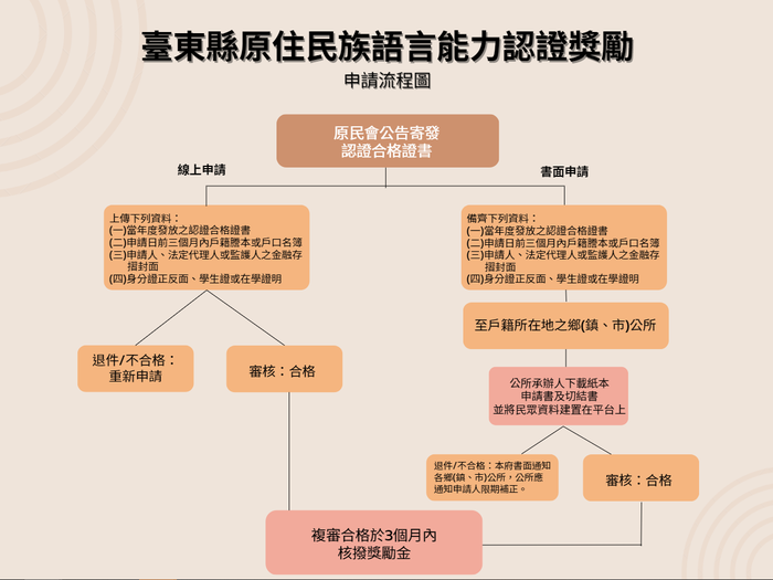【原發中心】轉知-臺東縣政府辦理「推動原住民族語言能力認證獎勵」，申請期限至112年6月30日止圖片